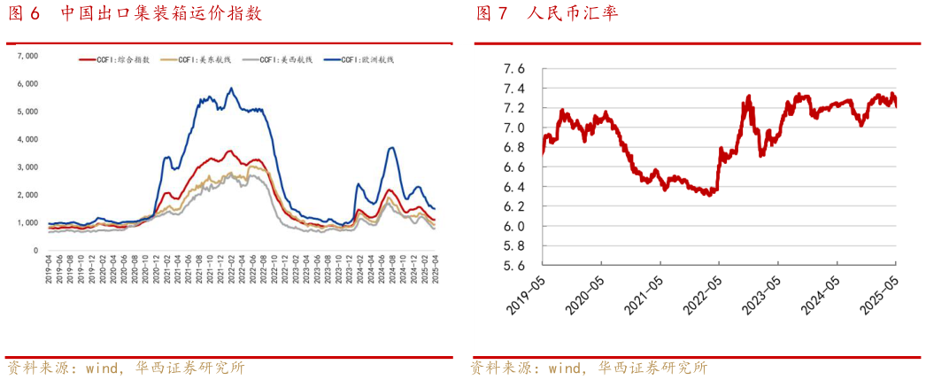 想关注一下中国出口集装箱运价指数人民币汇率