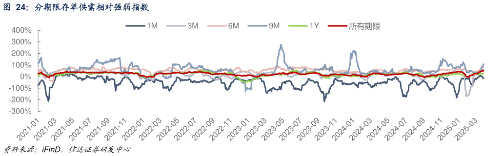 想问下各位网友分期限存单供需相对强弱指数