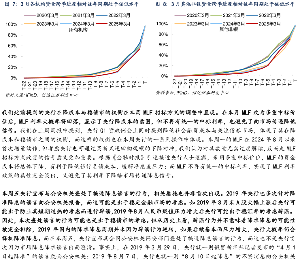如何了解3 月各机构资金跨季进度相对往年同期处于偏低水平3 月其他非银资金跨季进度相对往年同期处于偏低水平