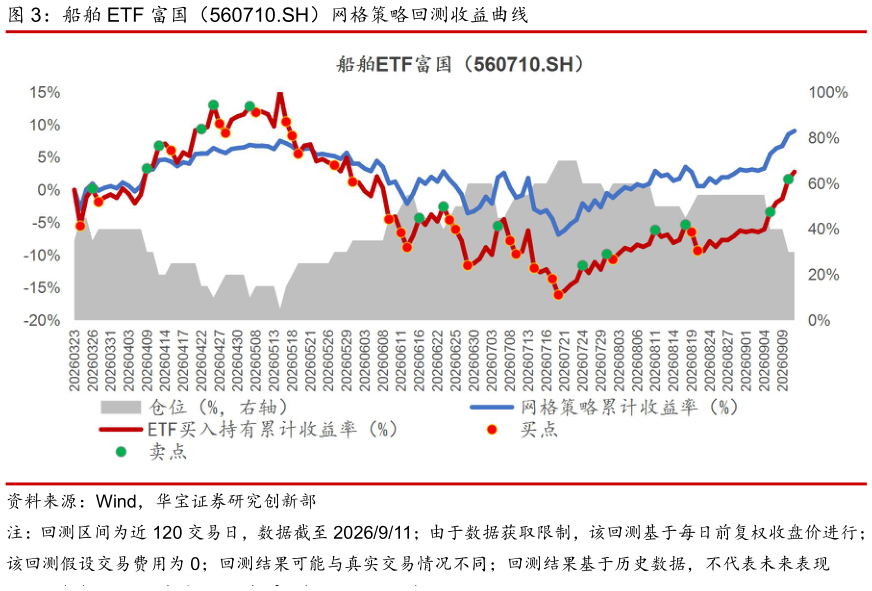 请问一下船舶 ETF 富国（560710.SH）网格策略回测收益曲线