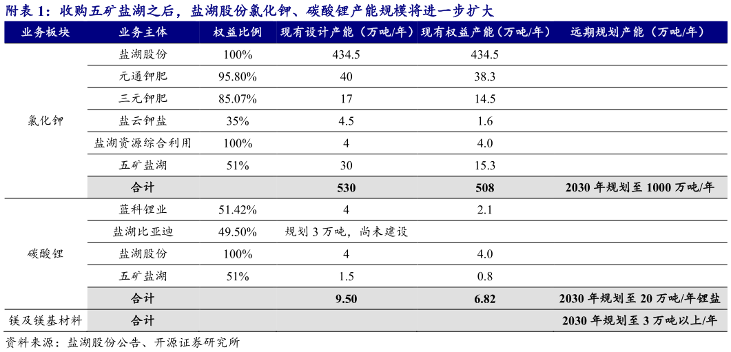 各位网友请教一下附收购五矿盐湖之后，盐湖股份氯化钾、碳酸锂产能规模将进一步扩大
