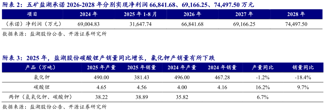 请问一下附五矿盐湖承诺 2026-2028 年分别实现净利润 66,841.68、69,166.25、74,497.50 万元 