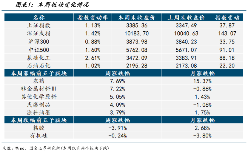 想关注一下本周板块变化情况?