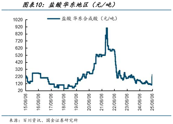 想问下各位网友盐酸华东地区（元吨）