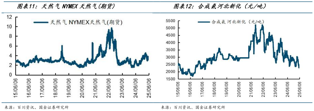 想关注一下天然气NYMEX天然气期货合成氨河北新化（元吨）