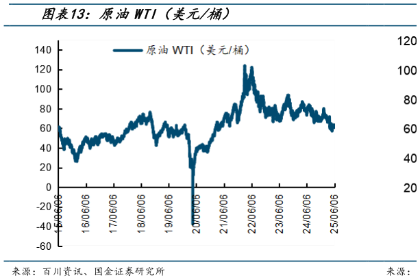 谁能回答原油WTI（美元桶）