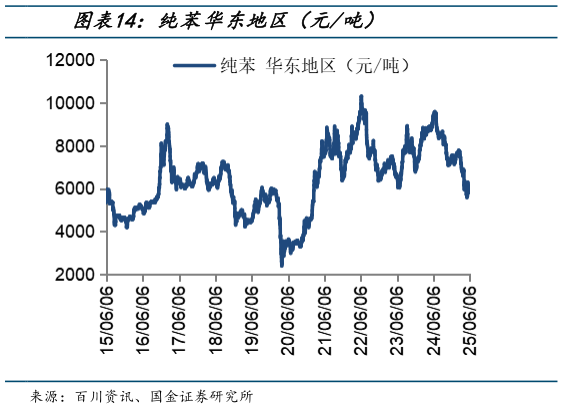 一起讨论下纯苯华东地区(元吨)?