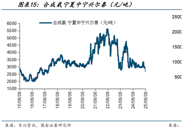 如何了解合成氨宁夏中宁兴尔泰（元吨）