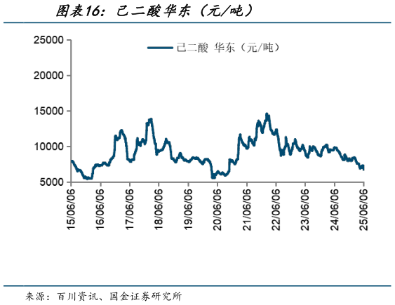 咨询大家己二酸华东（元吨）