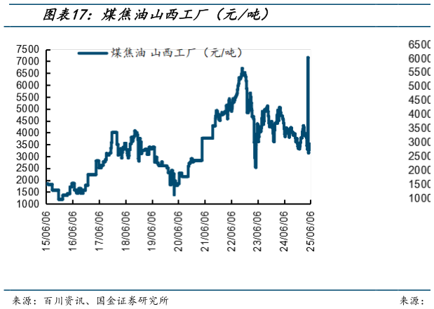 想问下各位网友煤焦油山西工厂(元吨)?