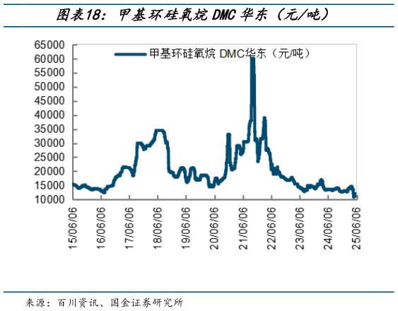 想关注一下甲基环硅氧烷DMC华东（元吨）