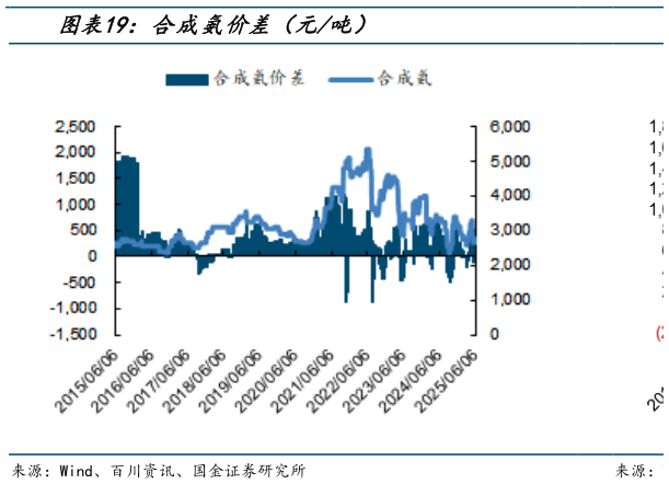 我想了解一下合成氨价差（元吨）