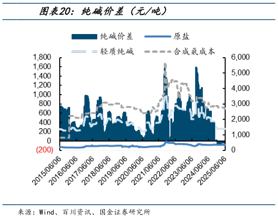 如何才能纯碱价差（元吨）