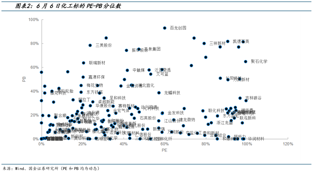 咨询下各位6月6日化工标的PE-PB分位数