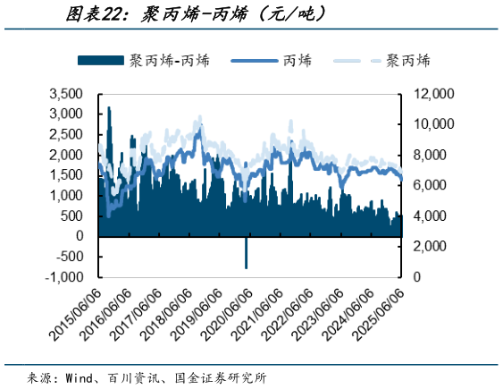 你知道聚丙烯-丙烯（元吨）?