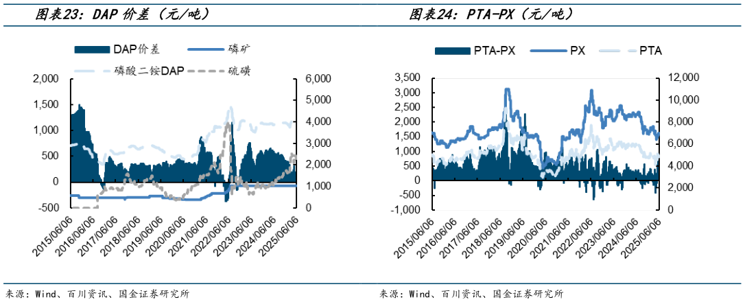 如何了解DAP价差（元吨）PTA-PX（元吨）