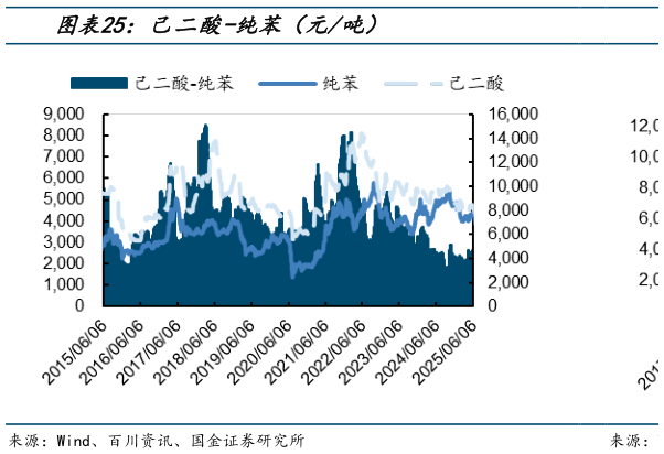 怎样理解己二酸-纯苯（元吨）