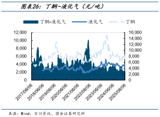 想问下各位网友丁酮-液化气（元吨）
