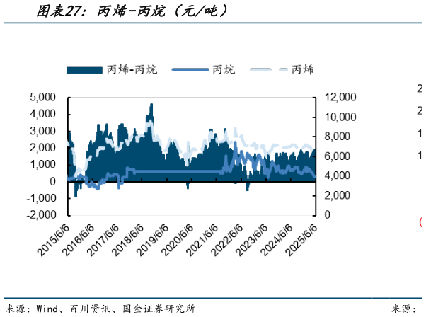 如何了解丙烯-丙烷（元吨）
