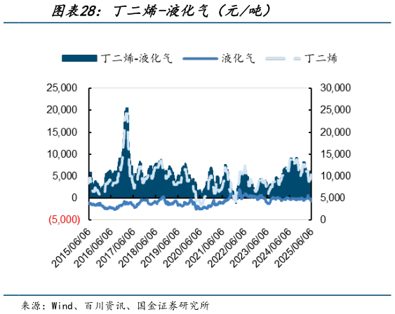 怎样理解丁二烯-液化气（元吨）