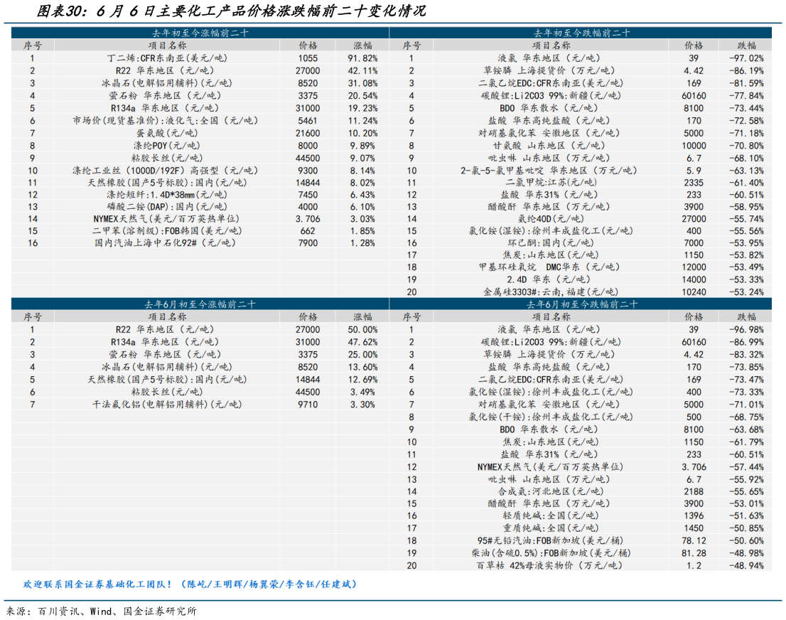 如何看待6月6日主要化工产品价格涨跌幅前二十变化情况