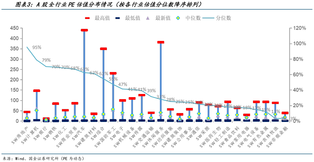 如何才能A股全行业PE估值分布情况（按各行业估值分位数降序排列）