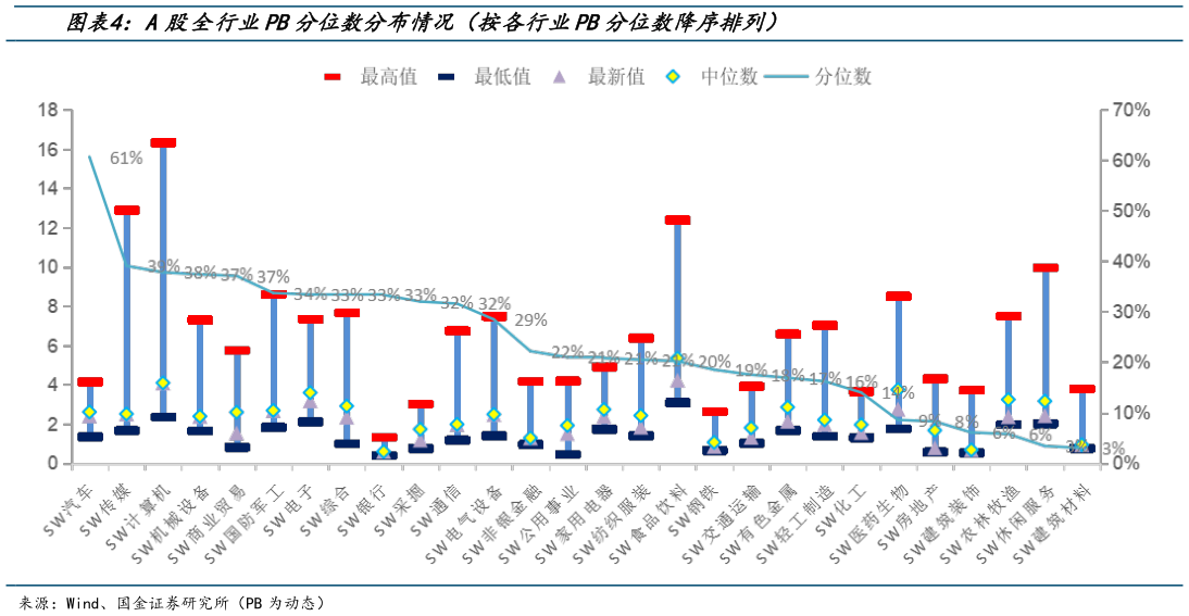 如何解释A股全行业PB分位数分布情况(按各行业PB分位数降序排列)?