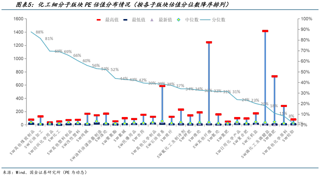 想关注一下化工细分子版块PE估值分布情况（按各子版块估值分位数降序排列）