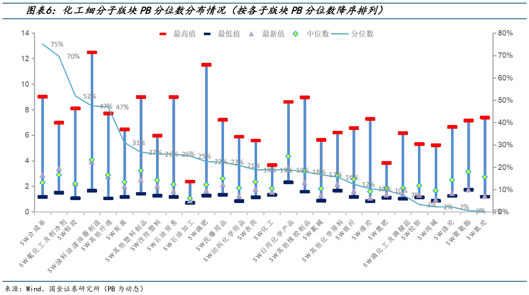 谁知道化工细分子版块PB分位数分布情况(按各子版块PB分位数降序排列)?