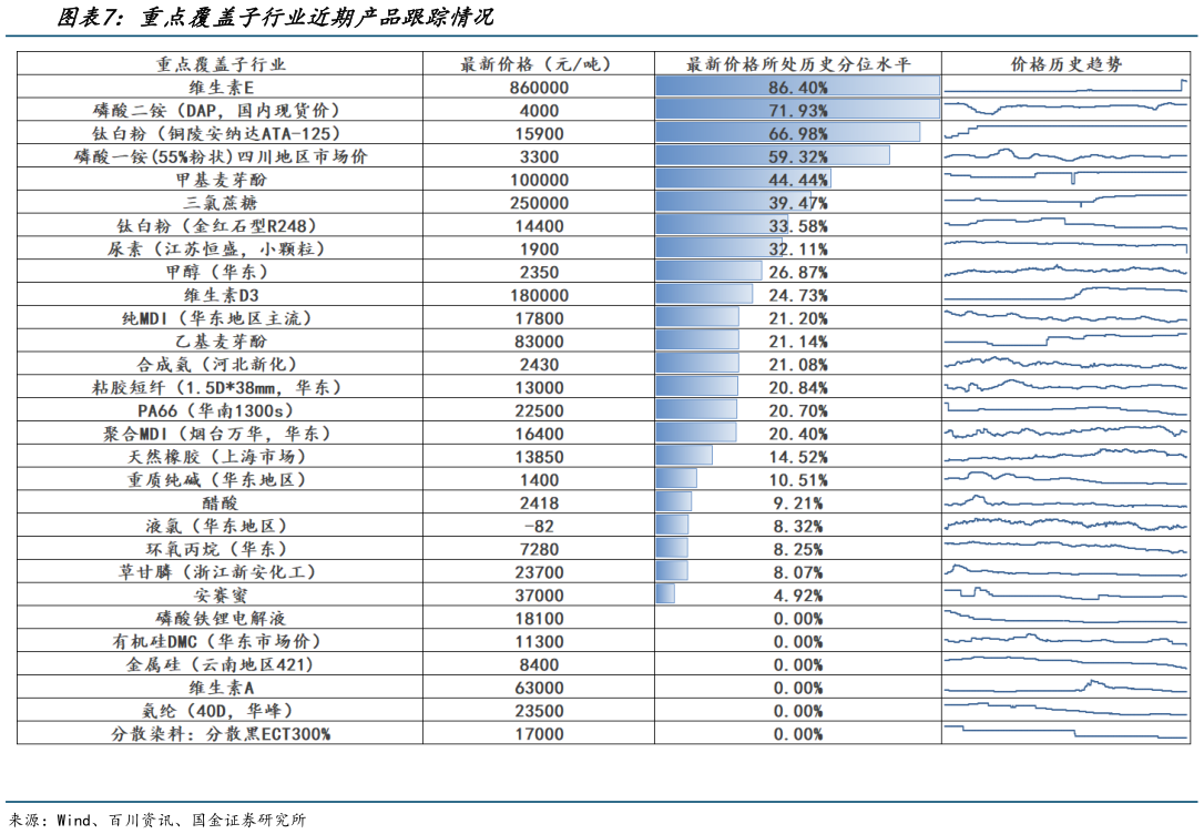 如何才能重点覆盖子行业近期产品跟踪情况