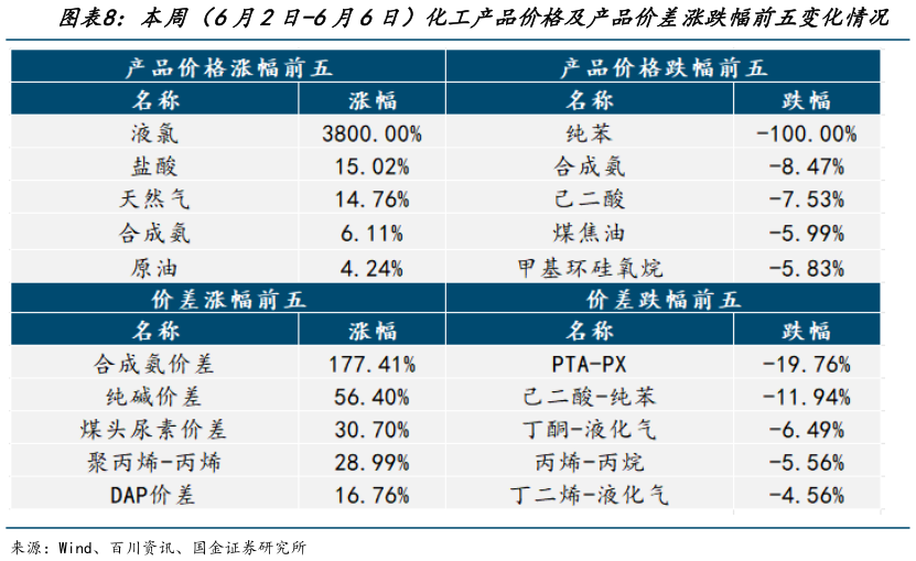 我想了解一下本周（6月2日-6月6日）化工产品价格及产品价差涨跌幅前五变化情况