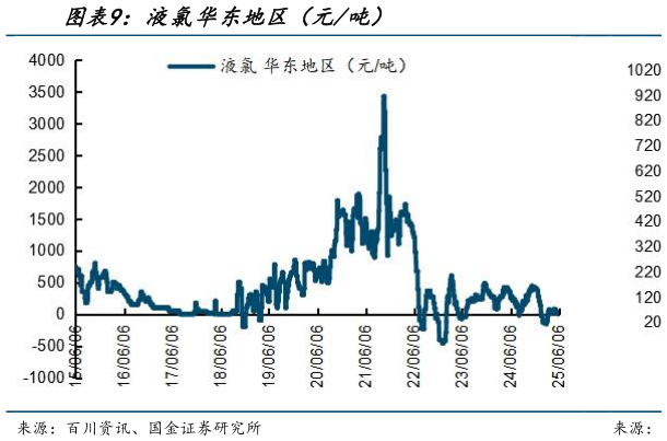 一起讨论下液氯华东地区(元吨)?