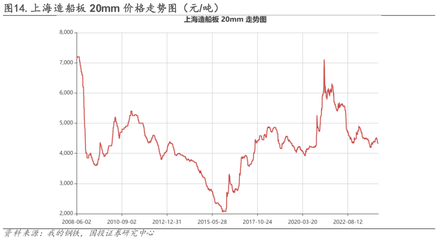 如何才能.上海造船板 20mm 价格走势图（元吨）