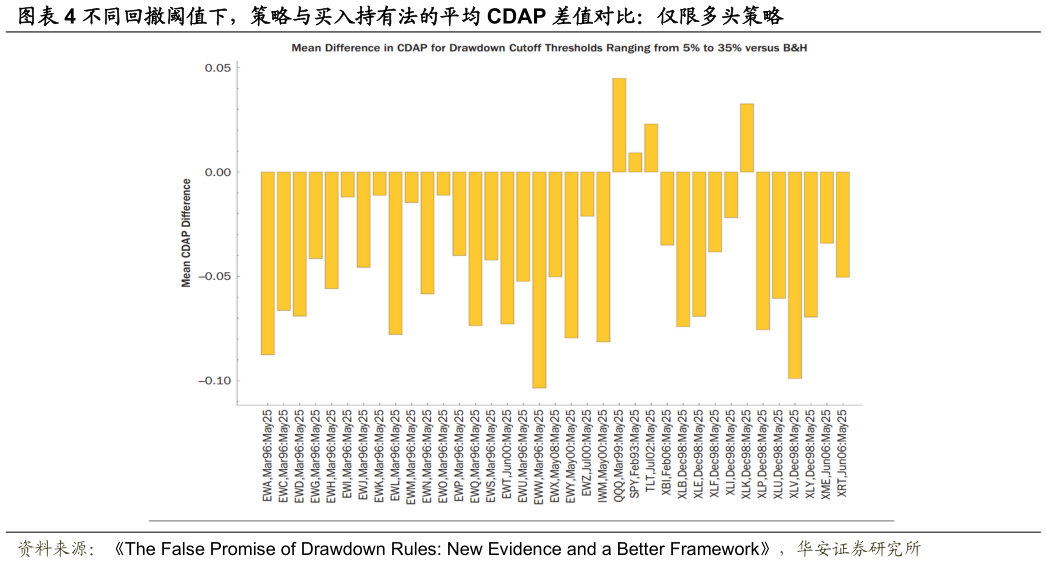 咨询大家不同回撤阈值下，策略与买入持有法的平均 CDAP 差值对比：仅限多头策略