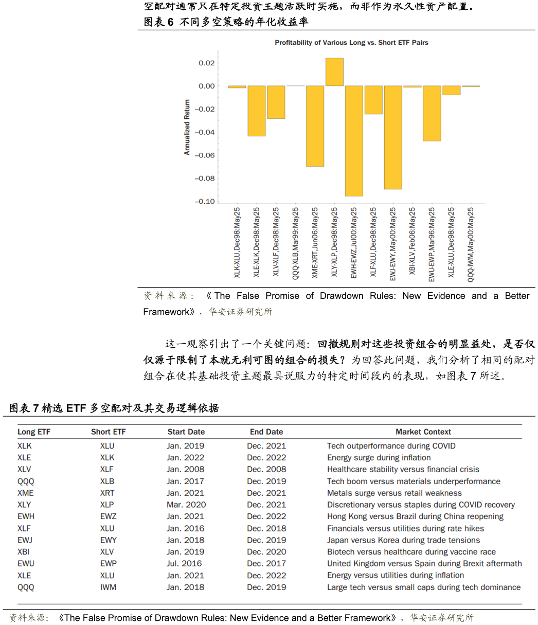 如何了解不同多空策略的年化收益率 精选 ETF 多空配对及其交易逻辑依据