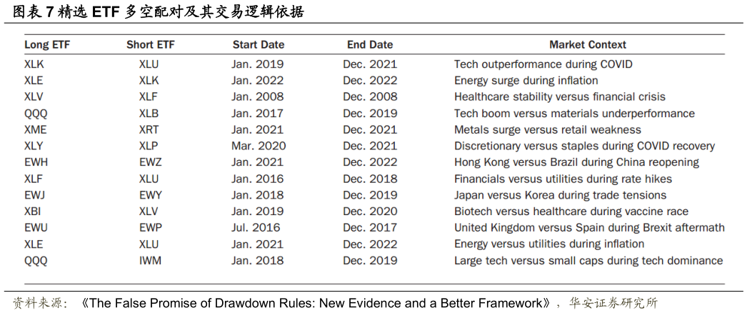 请问一下精选 ETF 多空配对及其交易逻辑依据
