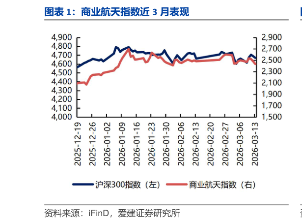 如何了解商业航天指数近 3 月表现?