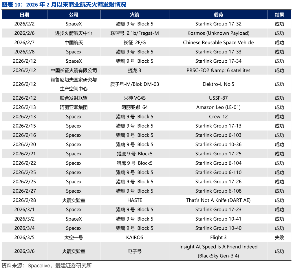 我想了解一下2026 年 2 月以来商业航天火箭发射情况?