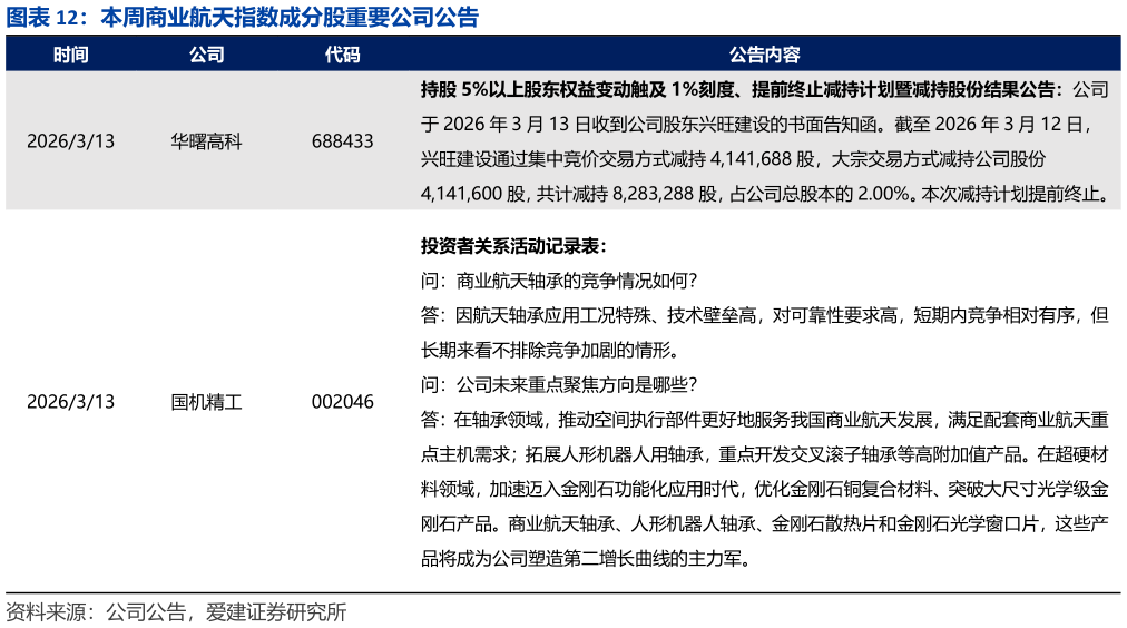 我想了解一下本周商业航天指数成分股重要公司公告?