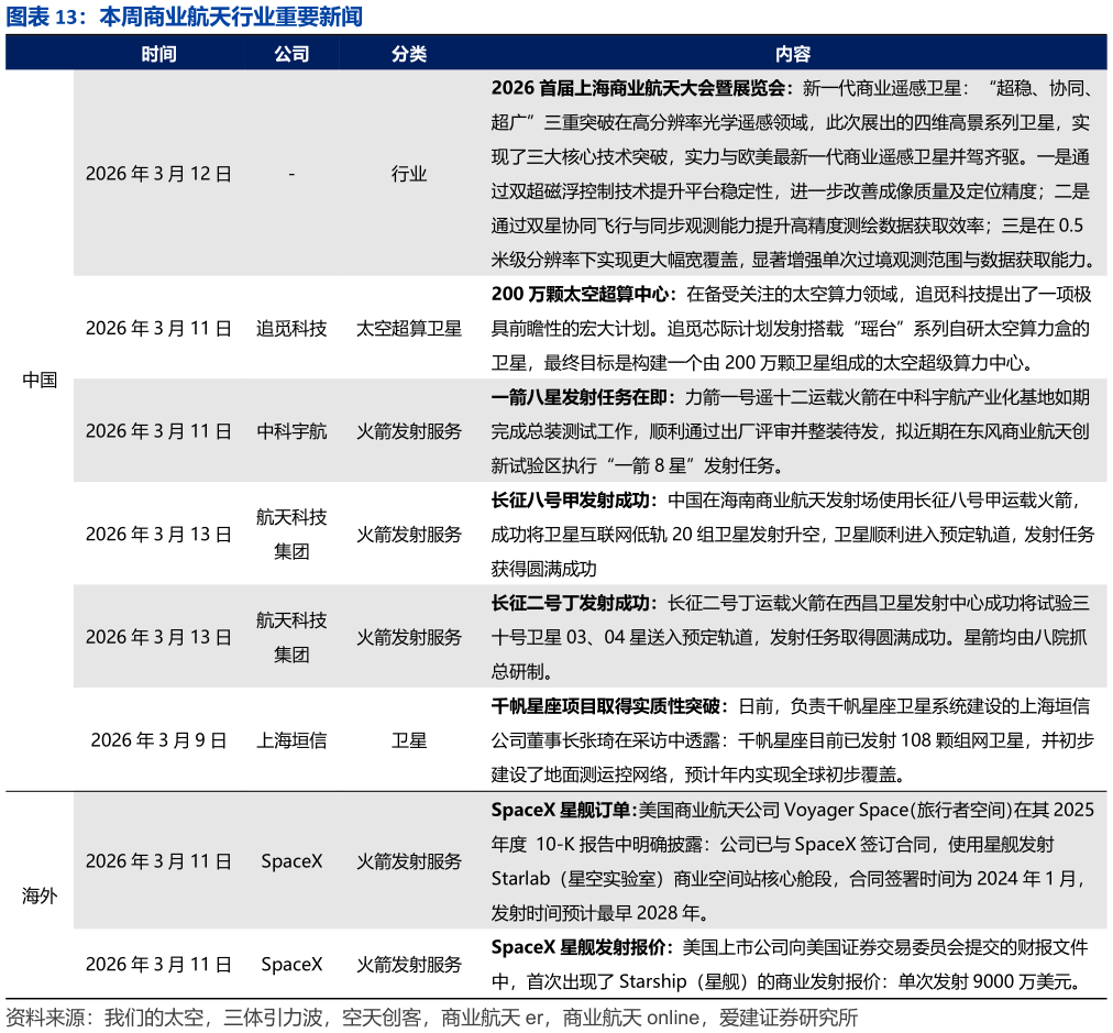 各位网友请教一下本周商业航天行业重要新闻?