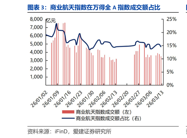 如何看待商业航天指数在万得全 A 指数成交额占比?