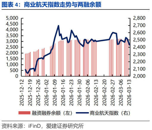 怎样理解商业航天指数走势与两融余额?