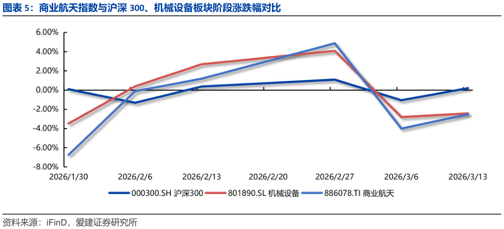 一起讨论下商业航天指数与沪深 300、机械设备板块阶段涨跌幅对比?