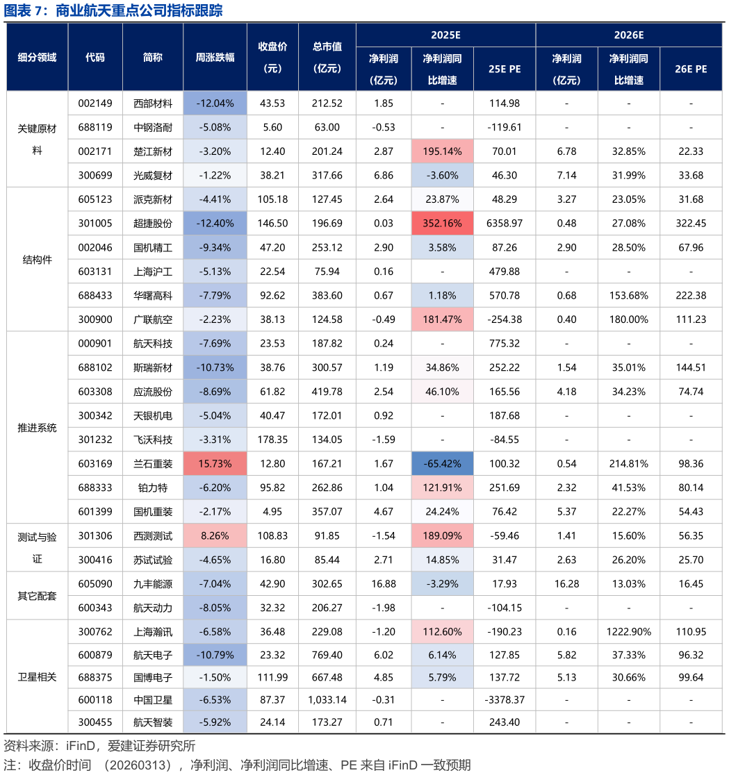 谁知道商业航天重点公司指标跟踪?