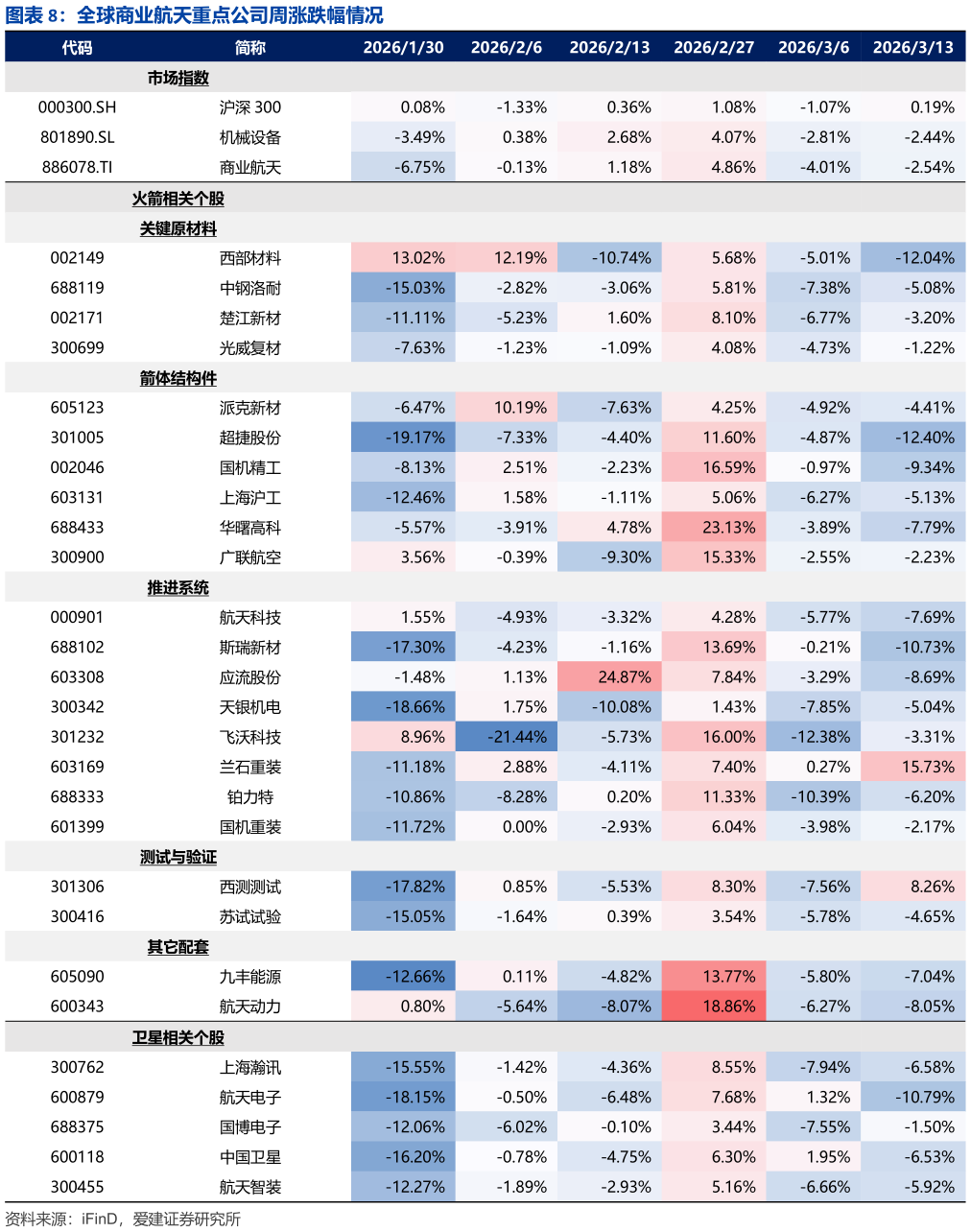如何了解全球商业航天重点公司周涨跌幅情况?