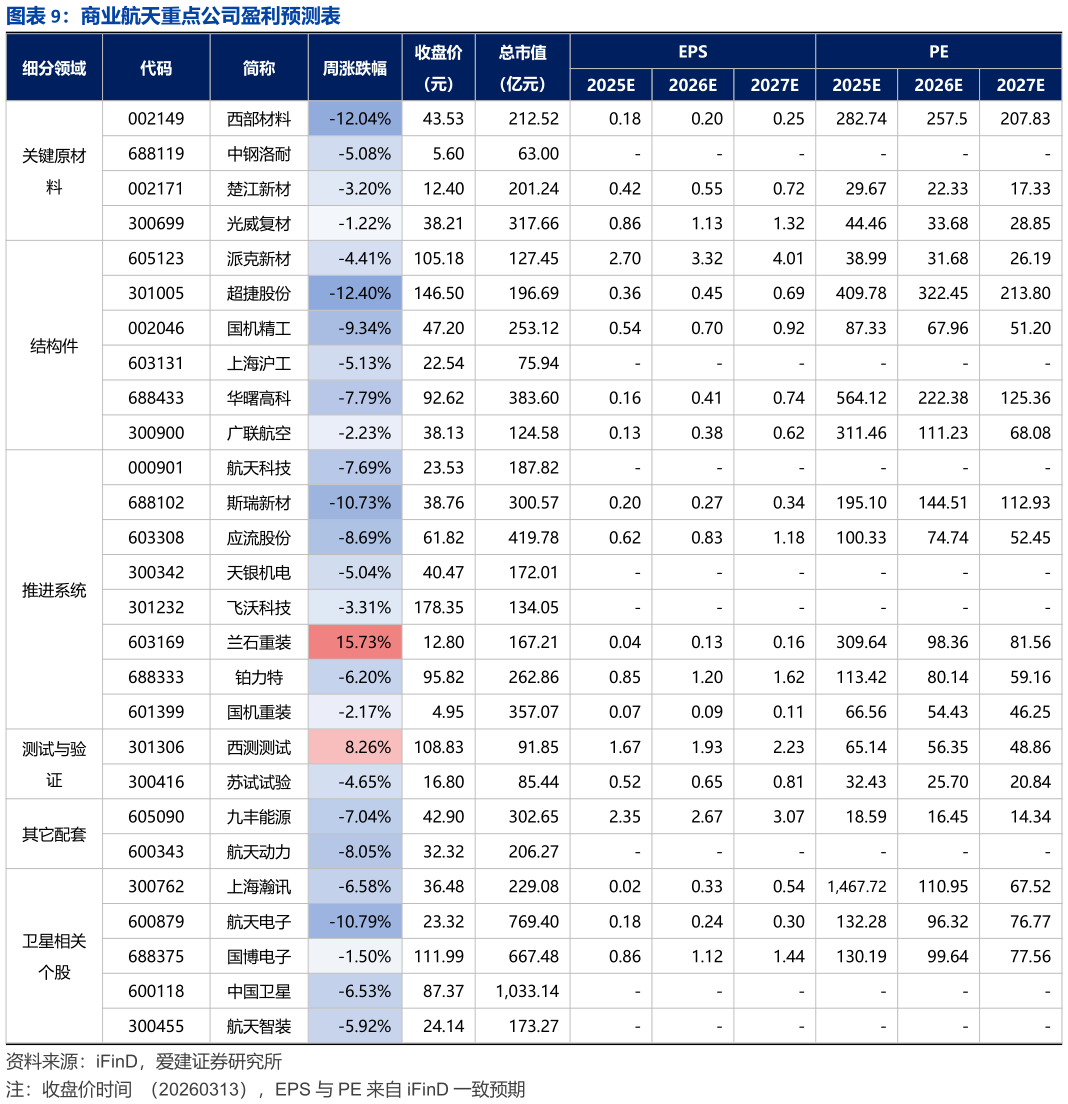 想问下各位网友商业航天重点公司盈利预测表?