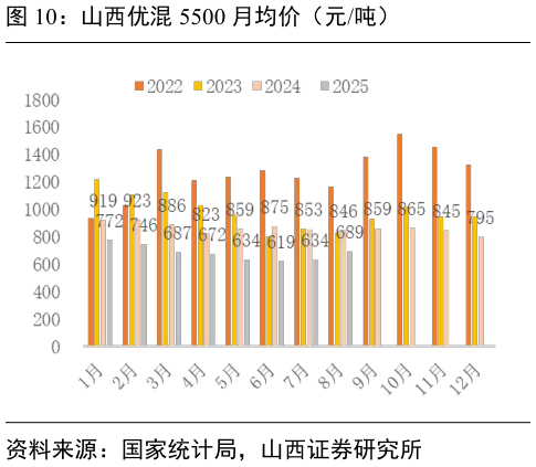 一起讨论下山西优混 5500 月均价（元吨）