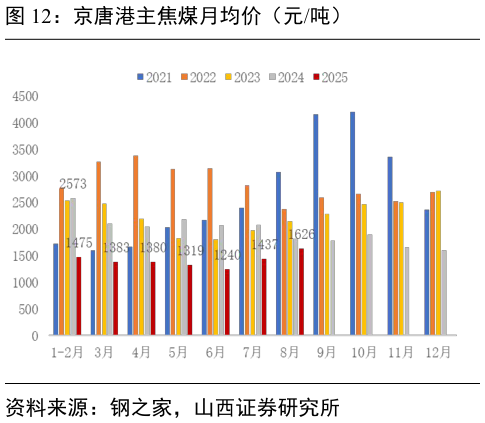 咨询下各位京唐港主焦煤月均价（元吨）