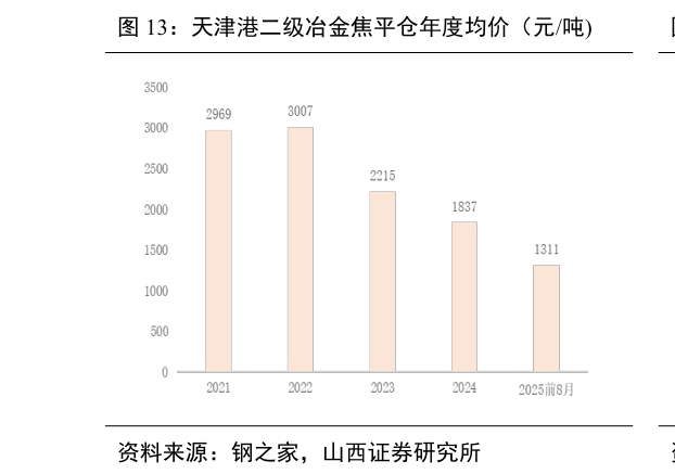 我想了解一下天津港二级冶金焦平仓年度均价（元吨