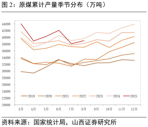 怎样理解原煤累计产量季节分布（万吨）